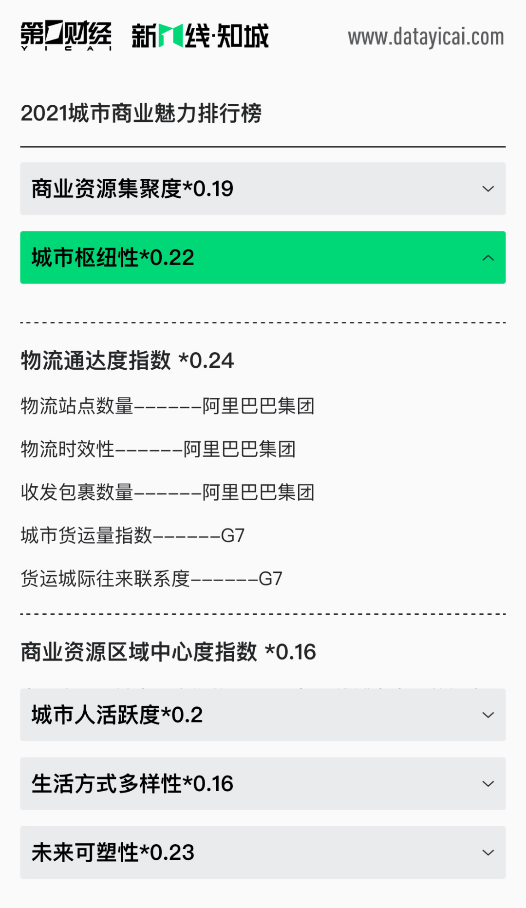 G7公(gōng)路货运数据与阿里巴巴数据共同构成「物(wù)流通达度指数」