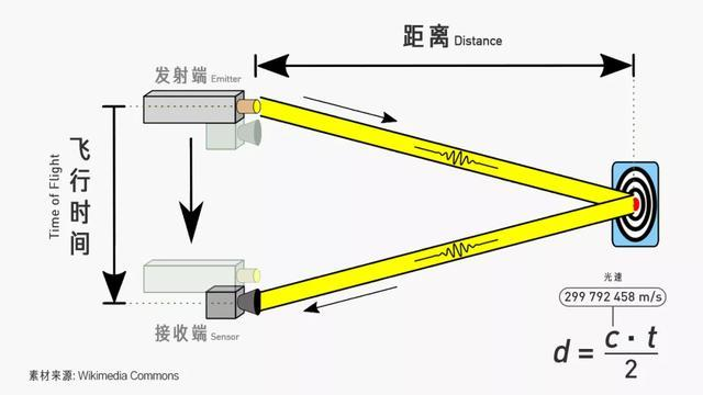 G7数字货舱為(wèi)何引入激光雷达02